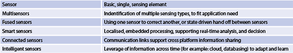 Table 1. Sensor integration and connectivity levels.